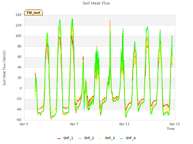 Explore the graph:Soil Heat Flux in a new window