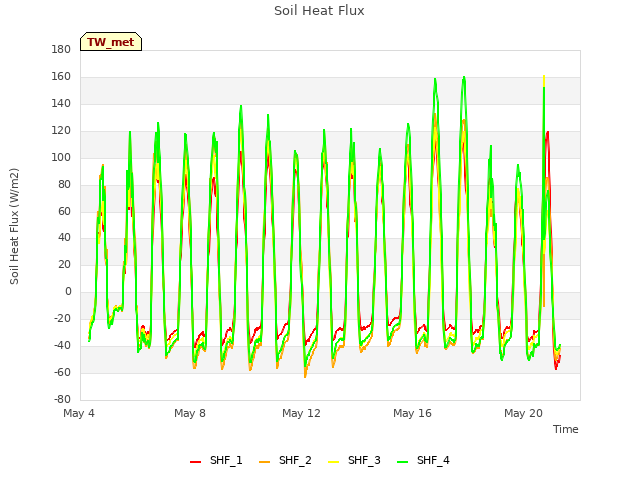 Explore the graph:Soil Heat Flux in a new window