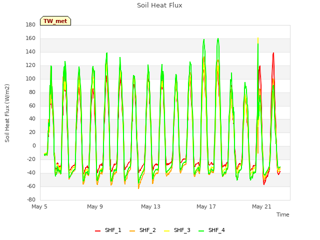 Explore the graph:Soil Heat Flux in a new window