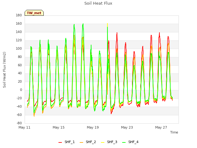 Explore the graph:Soil Heat Flux in a new window