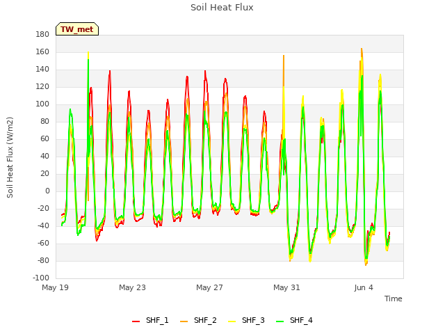 Explore the graph:Soil Heat Flux in a new window