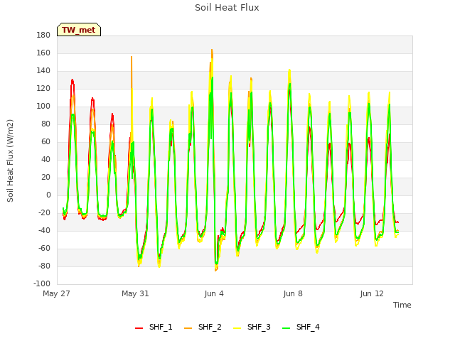 Explore the graph:Soil Heat Flux in a new window