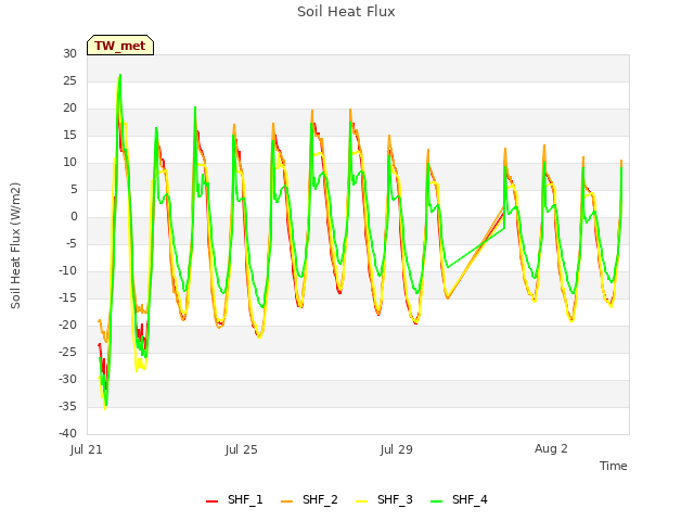 Explore the graph:Soil Heat Flux in a new window