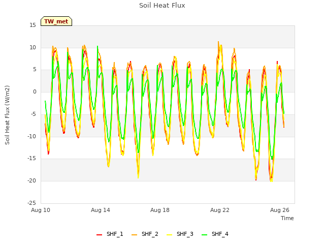 Explore the graph:Soil Heat Flux in a new window