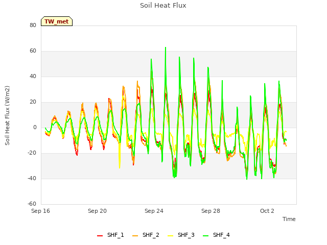 Explore the graph:Soil Heat Flux in a new window