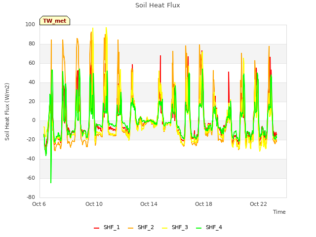 Explore the graph:Soil Heat Flux in a new window
