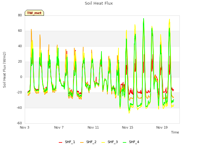 Explore the graph:Soil Heat Flux in a new window