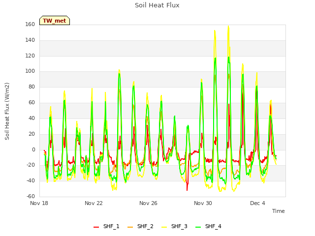 Explore the graph:Soil Heat Flux in a new window