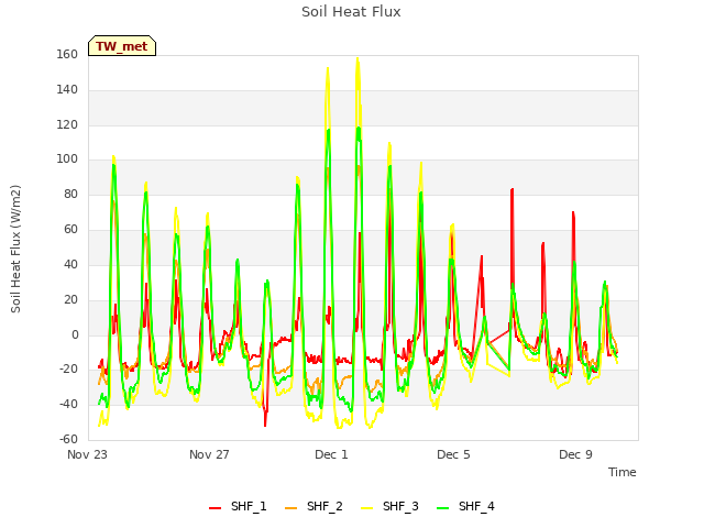 Explore the graph:Soil Heat Flux in a new window