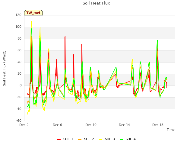 Explore the graph:Soil Heat Flux in a new window