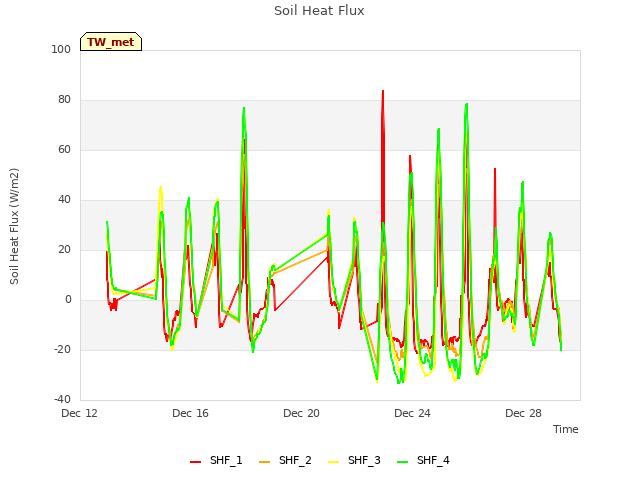 Explore the graph:Soil Heat Flux in a new window