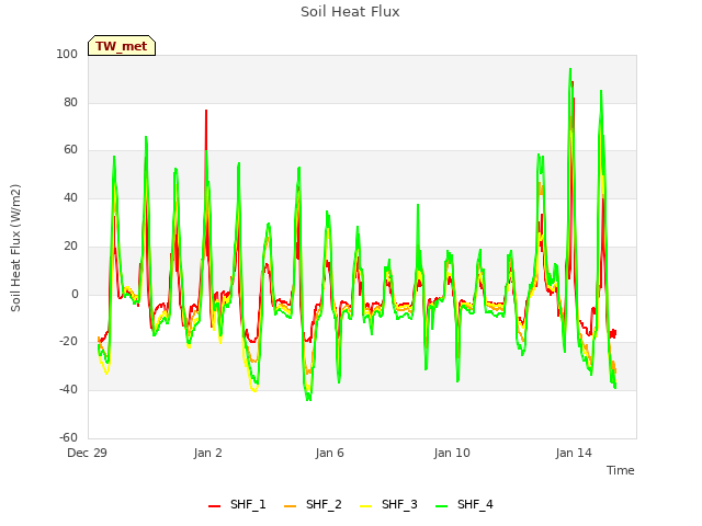 Explore the graph:Soil Heat Flux in a new window