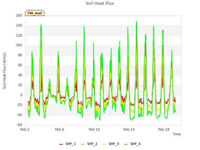 Explore the graph:Soil Heat Flux in a new window