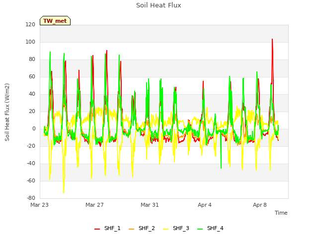 Explore the graph:Soil Heat Flux in a new window
