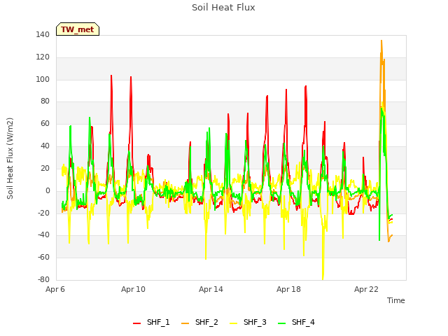 Explore the graph:Soil Heat Flux in a new window