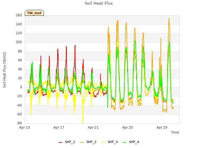 Explore the graph:Soil Heat Flux in a new window