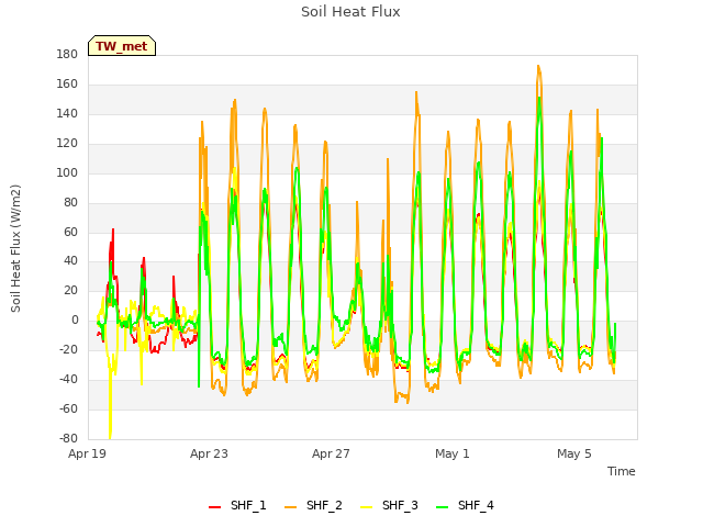 Explore the graph:Soil Heat Flux in a new window