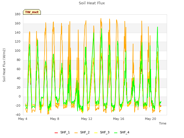Explore the graph:Soil Heat Flux in a new window
