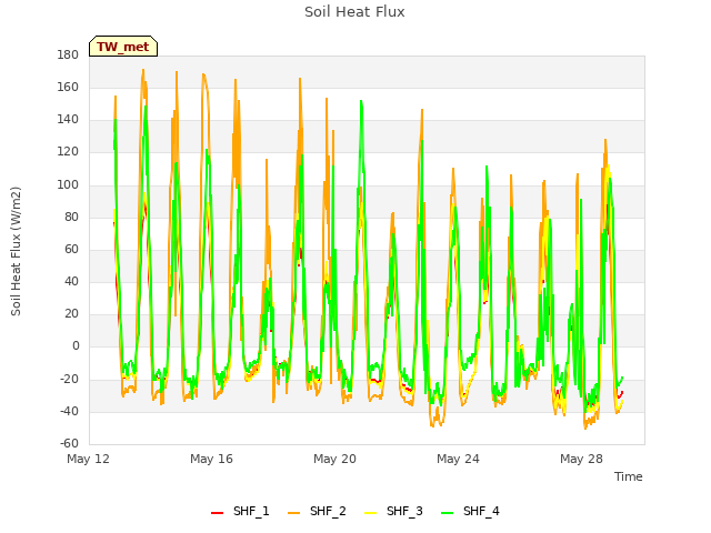 Explore the graph:Soil Heat Flux in a new window