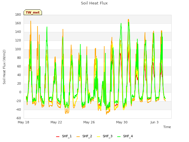 Explore the graph:Soil Heat Flux in a new window