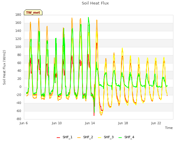 Explore the graph:Soil Heat Flux in a new window