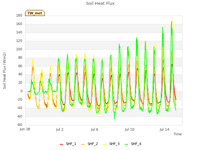 Explore the graph:Soil Heat Flux in a new window