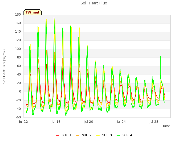 Explore the graph:Soil Heat Flux in a new window