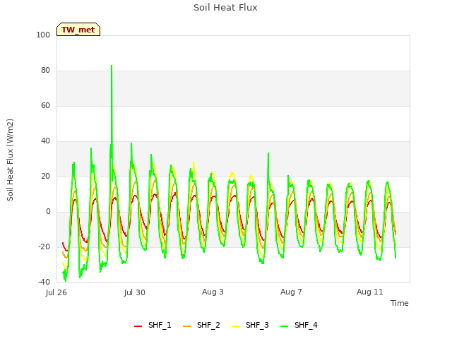 Explore the graph:Soil Heat Flux in a new window