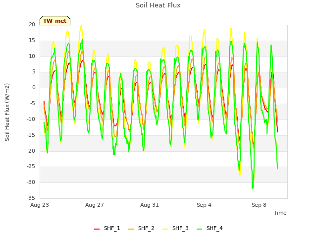 Explore the graph:Soil Heat Flux in a new window