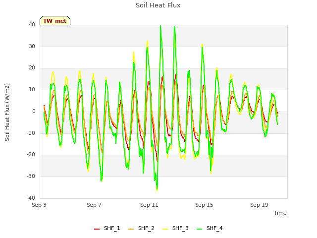 Explore the graph:Soil Heat Flux in a new window