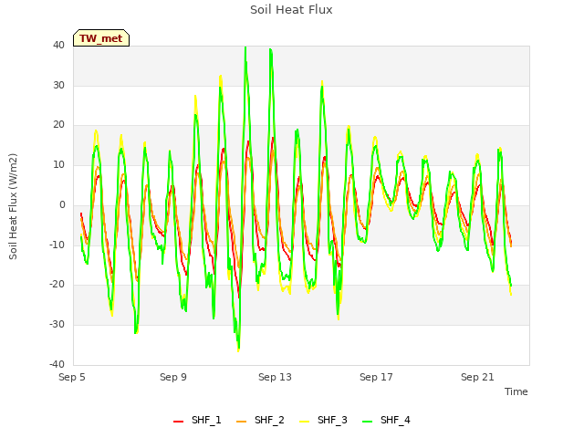 Explore the graph:Soil Heat Flux in a new window
