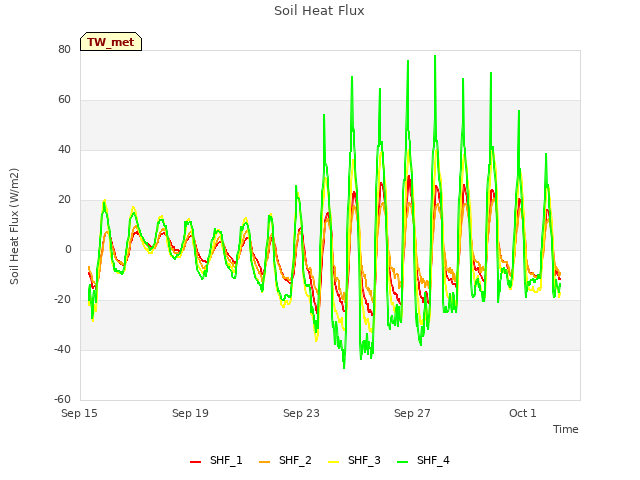 Explore the graph:Soil Heat Flux in a new window