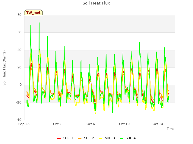 Explore the graph:Soil Heat Flux in a new window