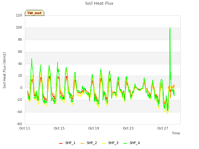 Explore the graph:Soil Heat Flux in a new window