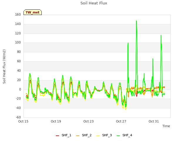 Explore the graph:Soil Heat Flux in a new window