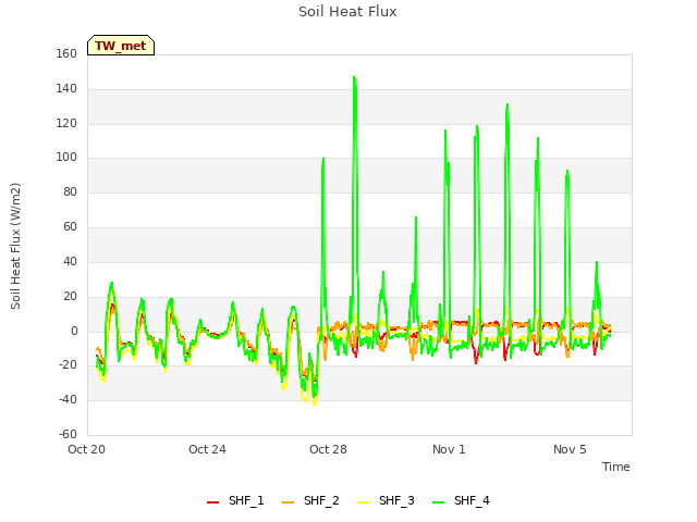 Explore the graph:Soil Heat Flux in a new window