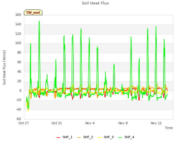 Explore the graph:Soil Heat Flux in a new window