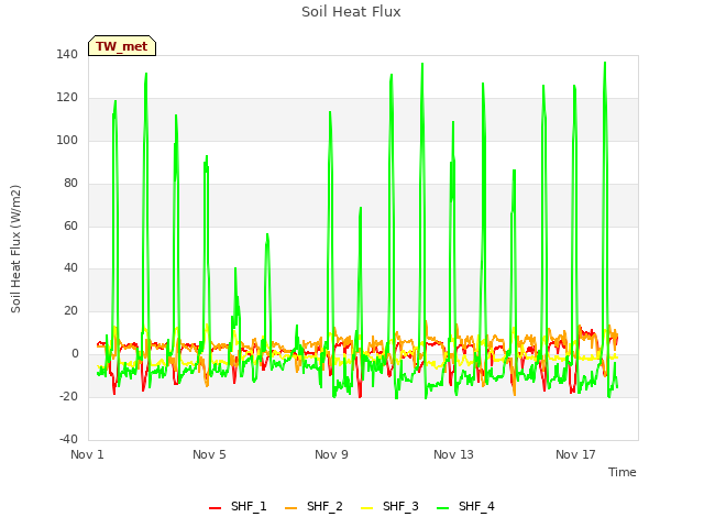 Explore the graph:Soil Heat Flux in a new window
