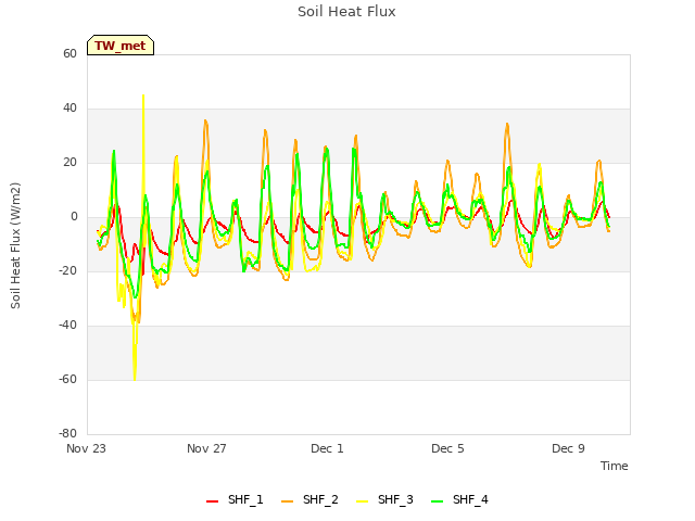Explore the graph:Soil Heat Flux in a new window