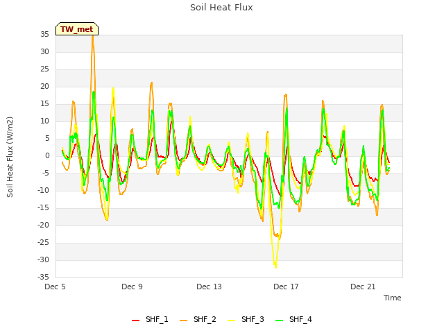 Explore the graph:Soil Heat Flux in a new window