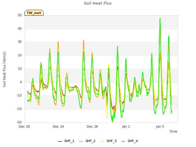 Explore the graph:Soil Heat Flux in a new window