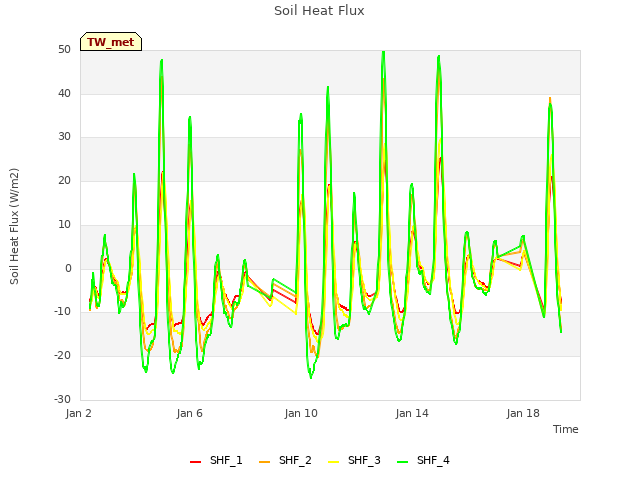 Explore the graph:Soil Heat Flux in a new window