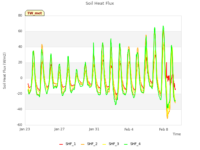 Explore the graph:Soil Heat Flux in a new window