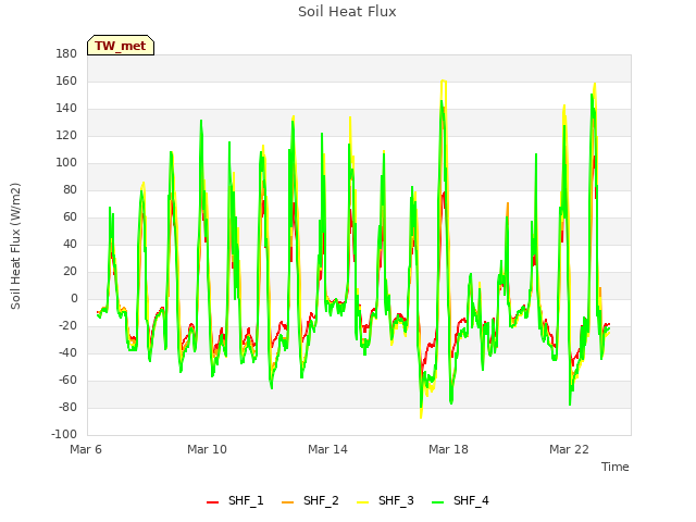 Explore the graph:Soil Heat Flux in a new window
