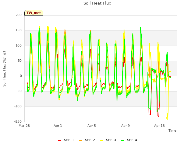 Explore the graph:Soil Heat Flux in a new window