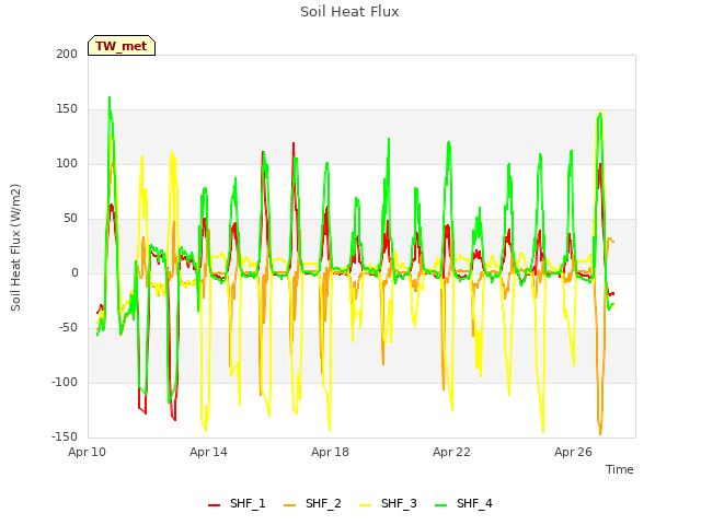 Explore the graph:Soil Heat Flux in a new window