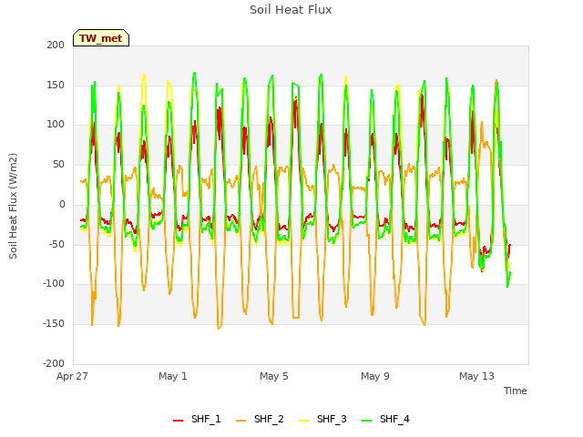 Explore the graph:Soil Heat Flux in a new window