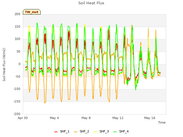 Explore the graph:Soil Heat Flux in a new window