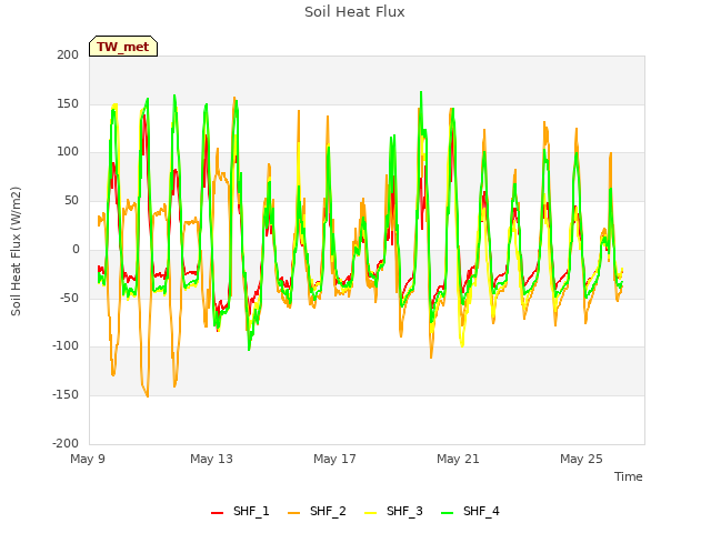 Explore the graph:Soil Heat Flux in a new window