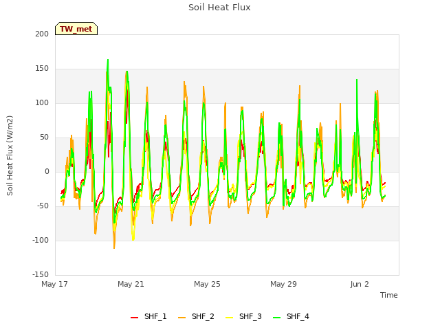 Explore the graph:Soil Heat Flux in a new window